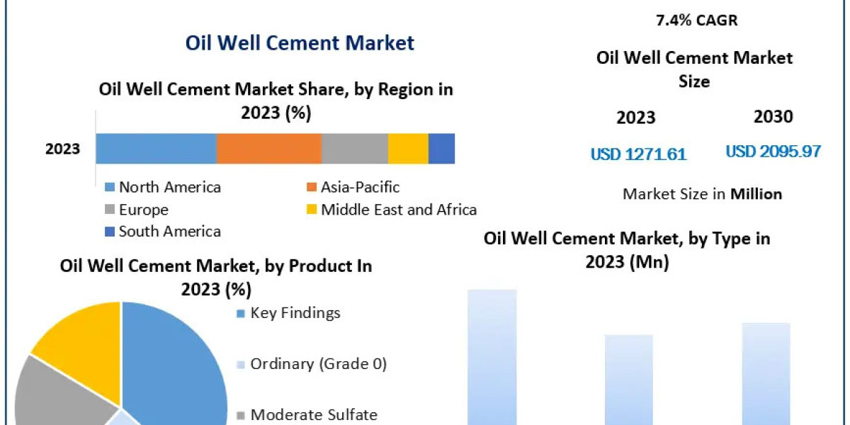 Global Oil Well Cement Market Size, Share, Impressive Industry Growth, Industry demand Report , Companies, And Forecast 