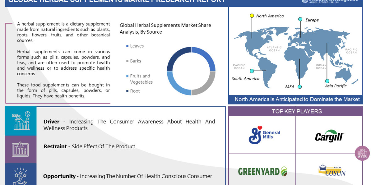 Global Herbal Supplements Market Is Poised to Generate Revenue of Over USD 2500 Million By the End Of 2030