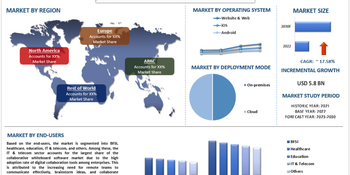 Collaborative Whiteboard Software Market Size, Share, Growth, Trends and Forecast (2023-2030) | UnivDatos