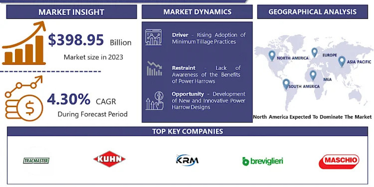 Power Harrows Market: Strategies, Competitive Analysis, 2024-2032