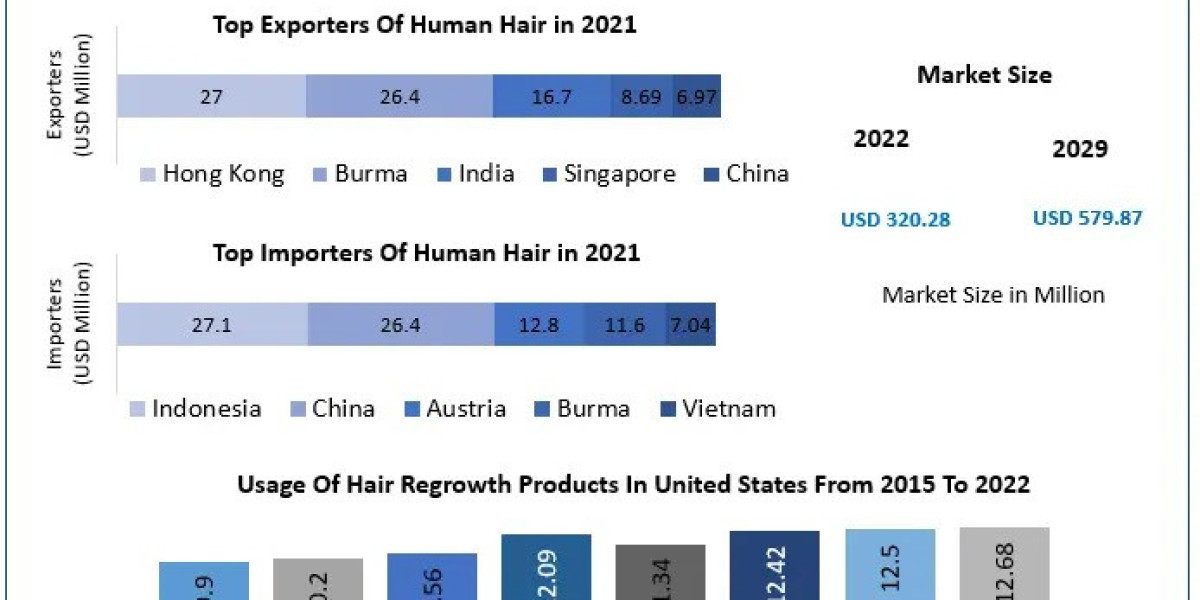 Hair Extensions Market Current Industry Trends, Growth Forecast To 2030