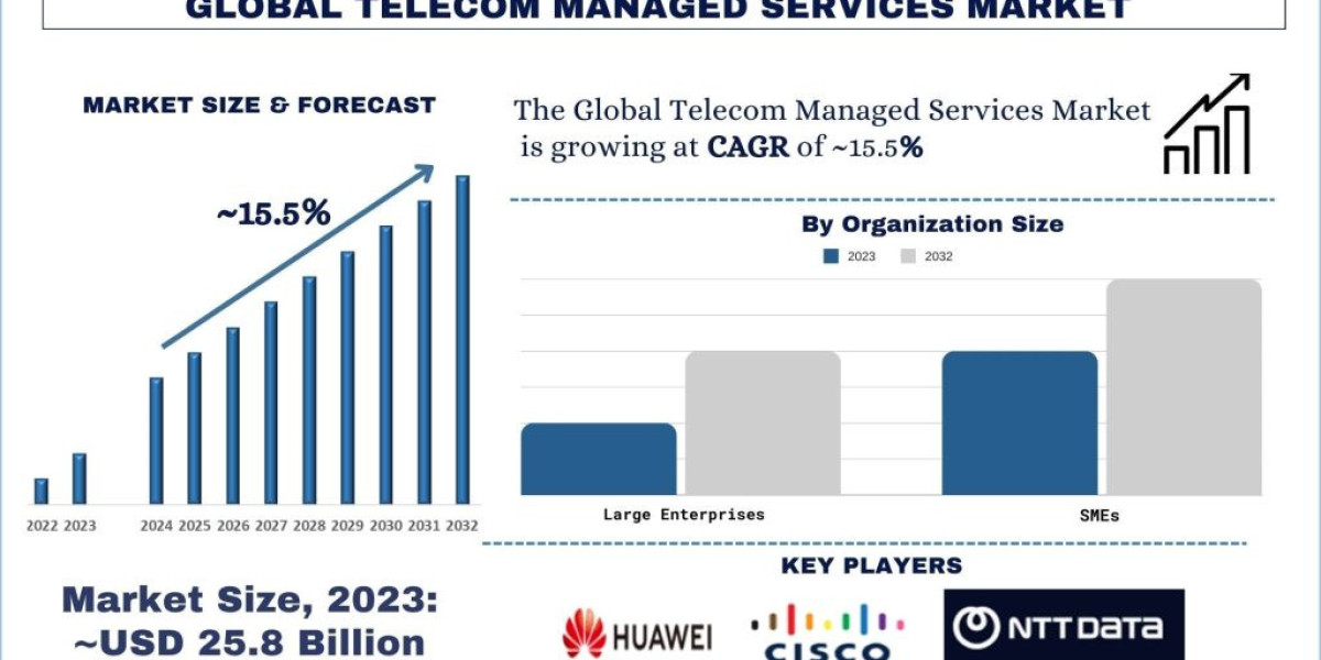 Telecom Managed Services Market Analysis by Size, Share, Growth, Trends and Forecast (2024-2032) | UnivDatos