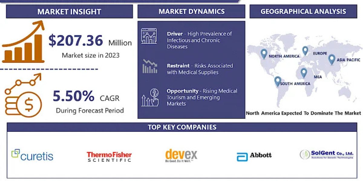 Medical Kits Market Current Situation Analysis by Market Share, 2024 -2032