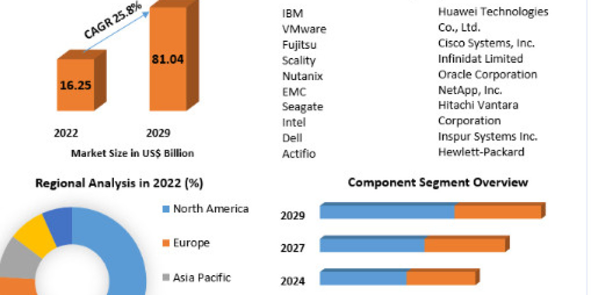 Software Defined Storage Market Trends, Market Share, Industry Size, Growth, Sales, Opportunities, and Market Forecast-2