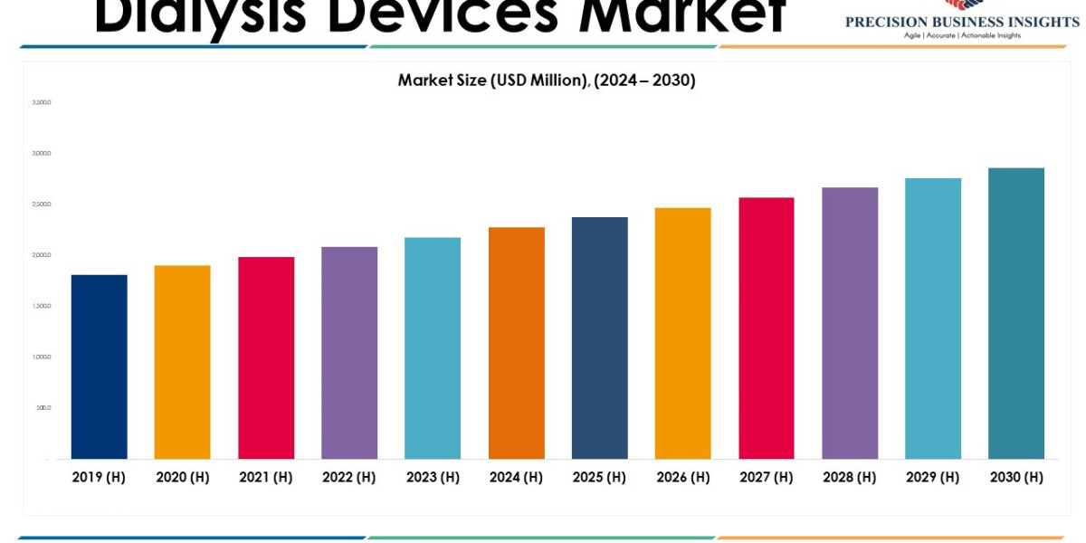 Dialysis Devices Market Opportunities, Business Forecast To 2030