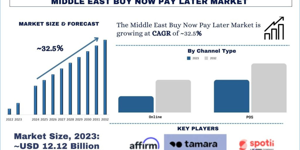 Middle East Buy Now Pay Later Market Analysis by Size, Share, Growth, Trends and Forecast (2024-2032) | UnivDatos