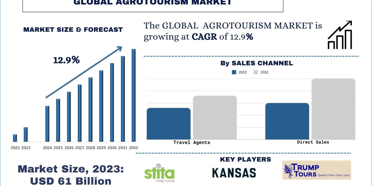 Exploring Agritourism in India: Opportunities, Trends, and Future Perspective | UnivDatos