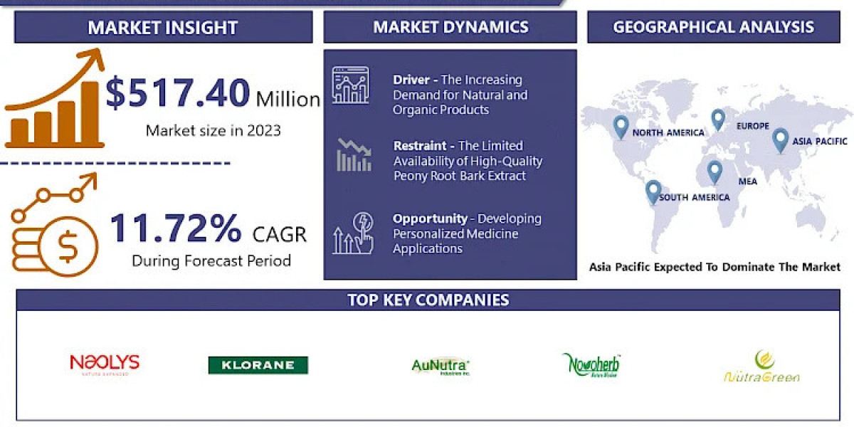 Peony Root Bark Extract Market Size, Insights: Analyzing Emerging Trends and Growth Forecast by 2032 | IMR