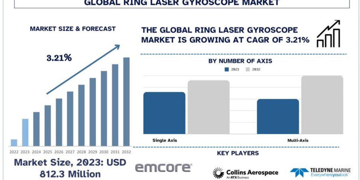 Ring Laser Gyroscope Market Size, Share, Growth, Trends and Forecast to 2032