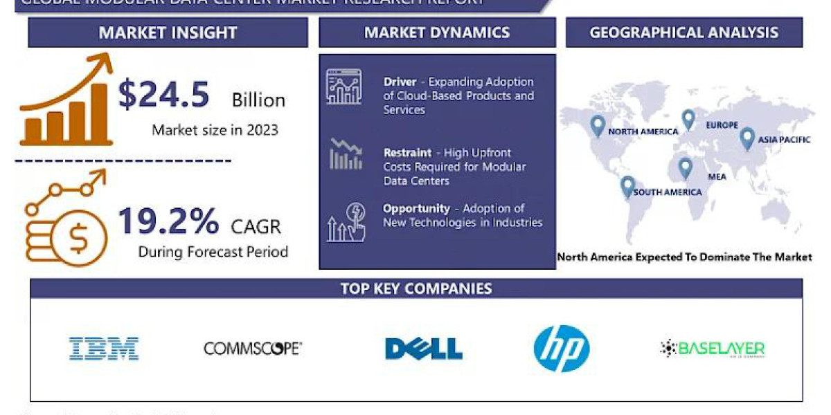 Modular Data Center Market: Analysis By Major Manufacturers and Competitive landscape 2024-2032
