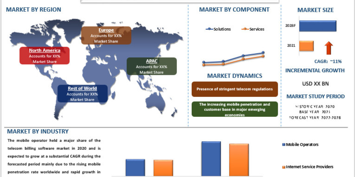 Telecom Billing Software Market is expected to showcase a CAGR of around 11%