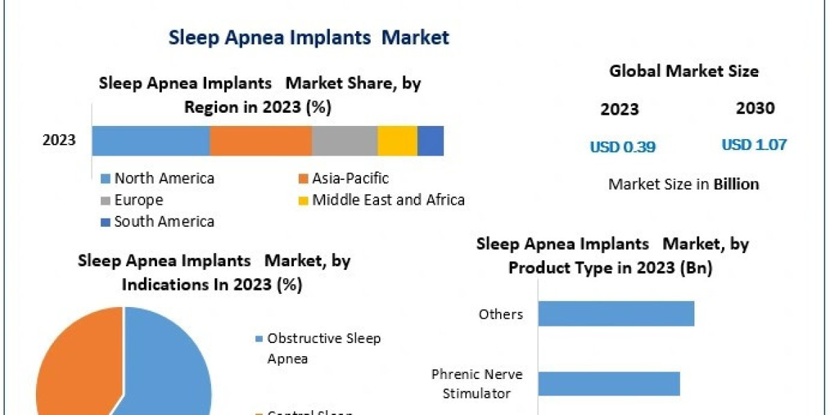 "Transforming Sleep Health: Trends and Opportunities in the Sleep Apnea Implants Market"