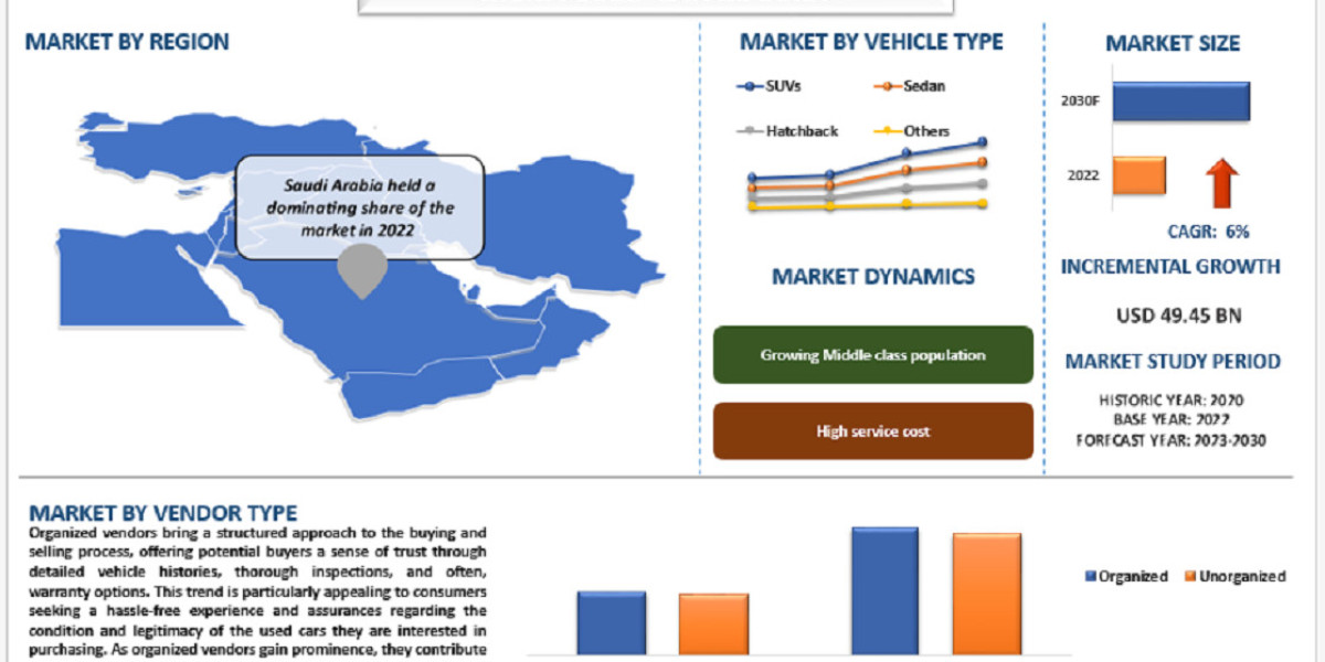 MENA Used Cars Market Size, Share, Growth, Trend And Forecast to 2030