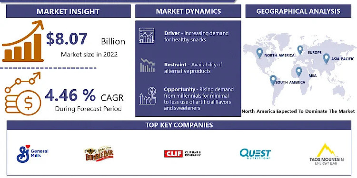 Organic Energy Bar Market Global Strategic Business Report 2030 |IMR