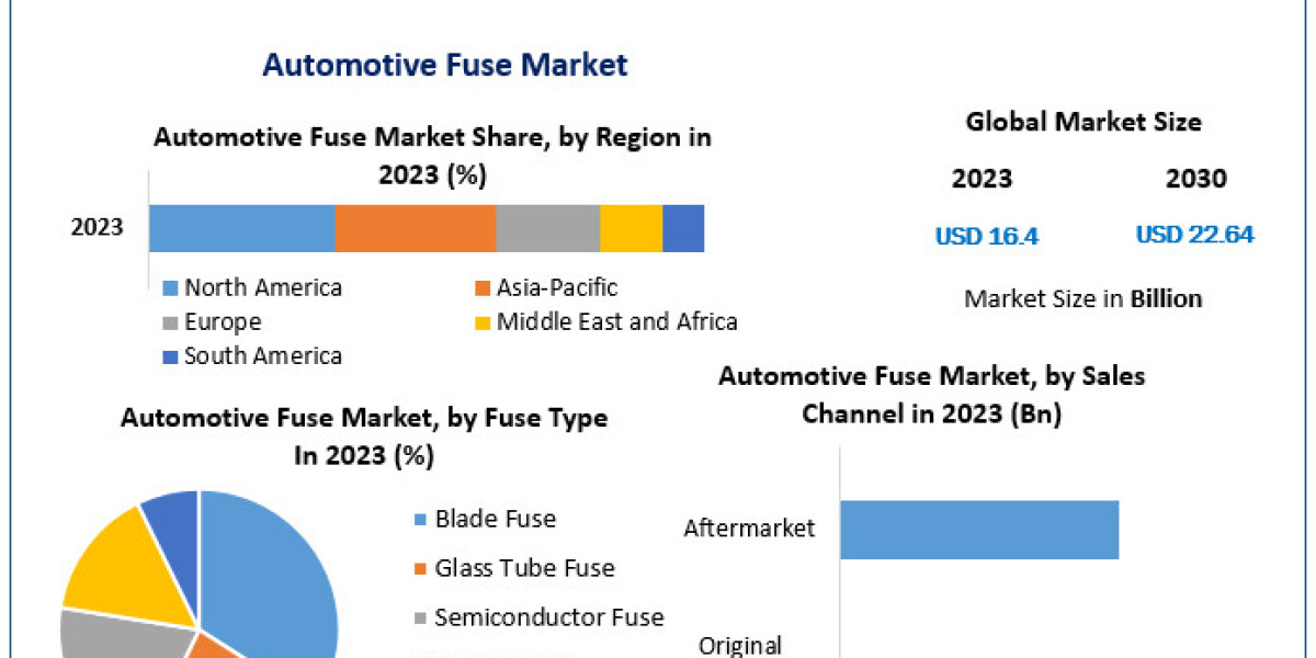 Automotive Fuse Market Insights into the Future: Examining Trends, Size, and Forecast 2024-2030
