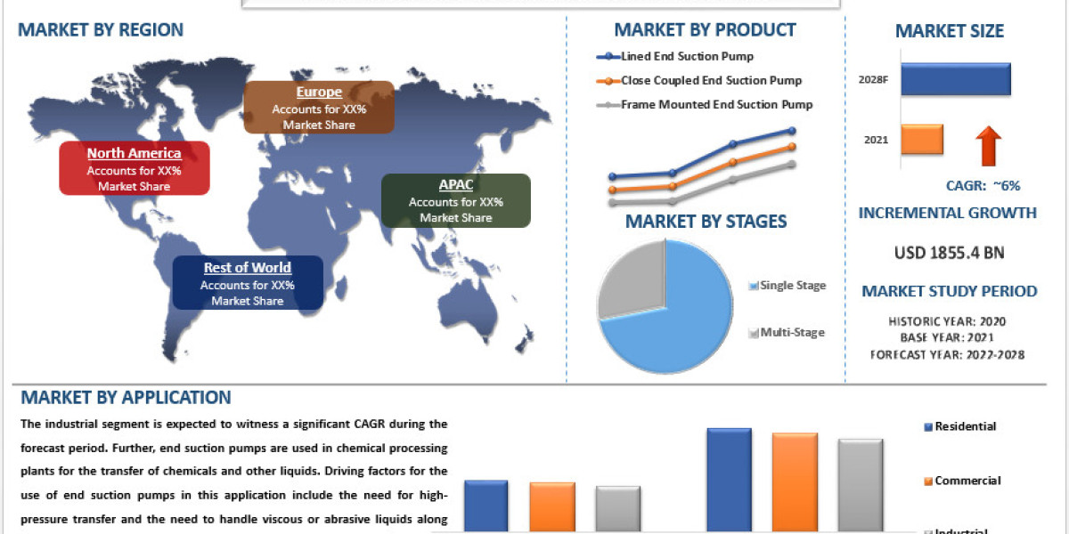 Rising Demand Across Key Industries Drives Global Surge in End Suction Single Stage Pumps