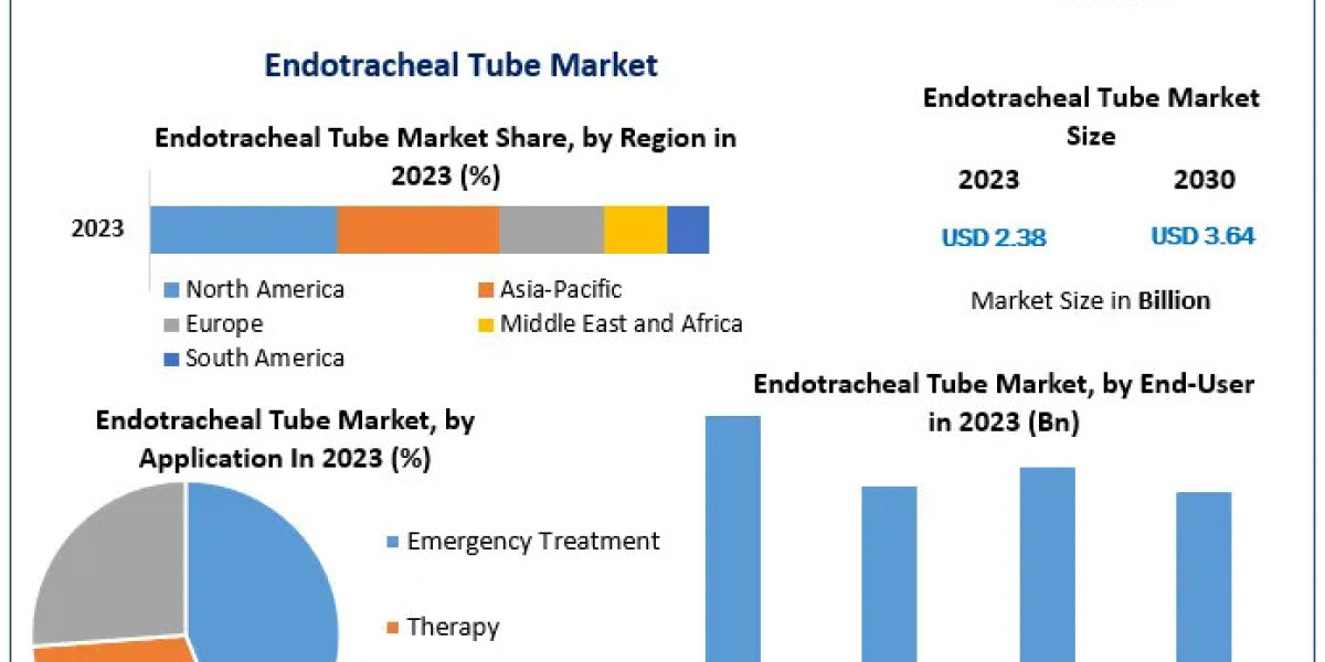 Endotracheal Tube Market Detailed Survey On Key Trends, Leading Players & Revolutionary Opportunities 2024-2030