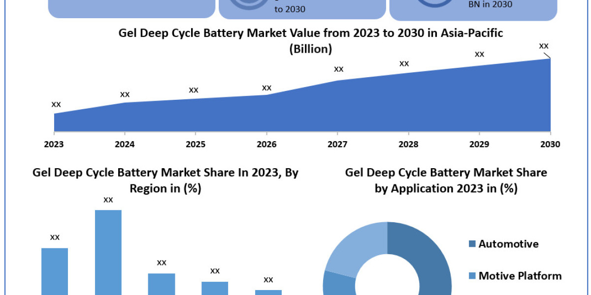 Gel Deep Cycle Battery Market Business, Opportunities, Future Trends And Forecast 2030