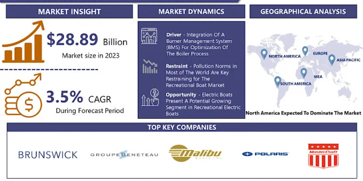 Recreational Boat Market Size to Surpass USD 36.05 Billion with a Growing CAGR of 2.49% by 2032