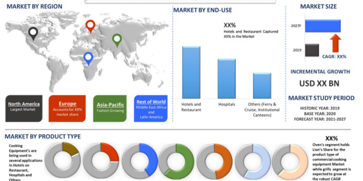 ­­­Commercial Cooking Equipment Market to Reach US$ 14.6 Bn by 2027 Globally with CAGR: 4.6%| UnivDatos