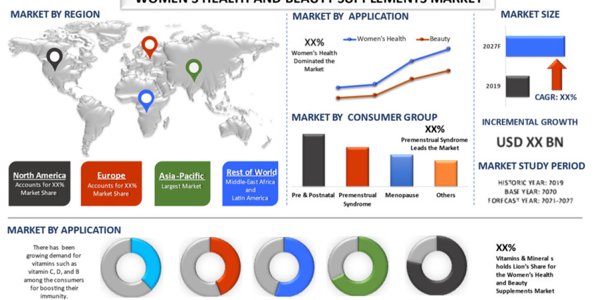 Women’s Health and Beauty Supplements Market Shines with a Radiant 5% CAGR, Nurturing Wellness and Confidence (2021–2027