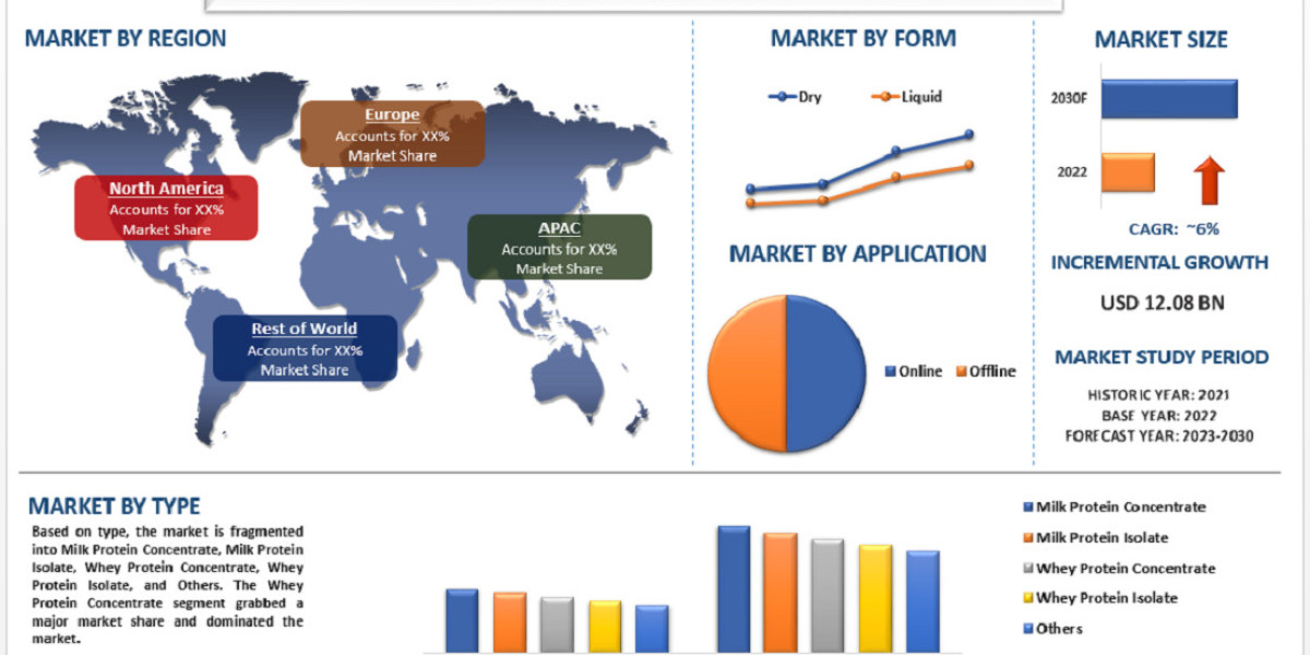 Milk Protein is Expected to Showcase a CAGR Of 6.0% Due to increasing demand for protein as nutritional and functional i