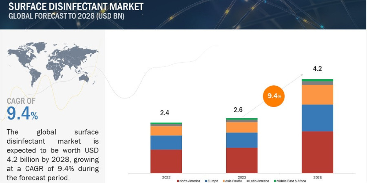 Surface Disinfectant Market Worth $4.2 billion by 2028