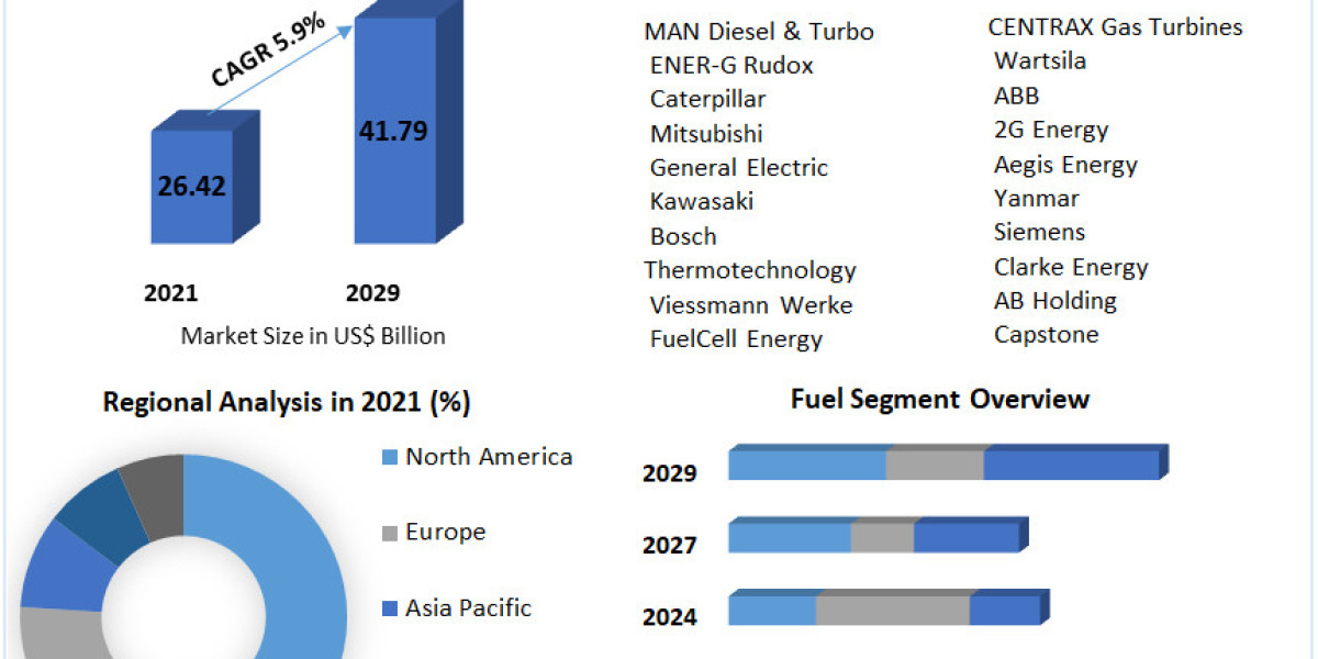 Combined Heat and Power Market Size, Share, Growth, Analysis, Price, Trends, and Forecast 2022-2029