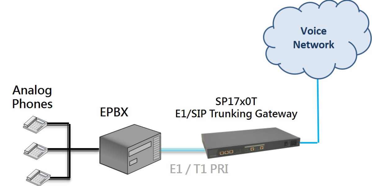 Voice Gateway Market Analysis, Development, Opportunities and Forecast by 2031