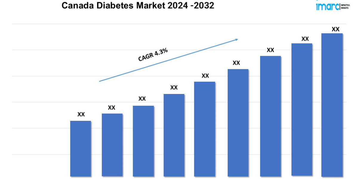 Canada Diabetes Market Demands, Growth Analysis, Industry Report 2024-2032