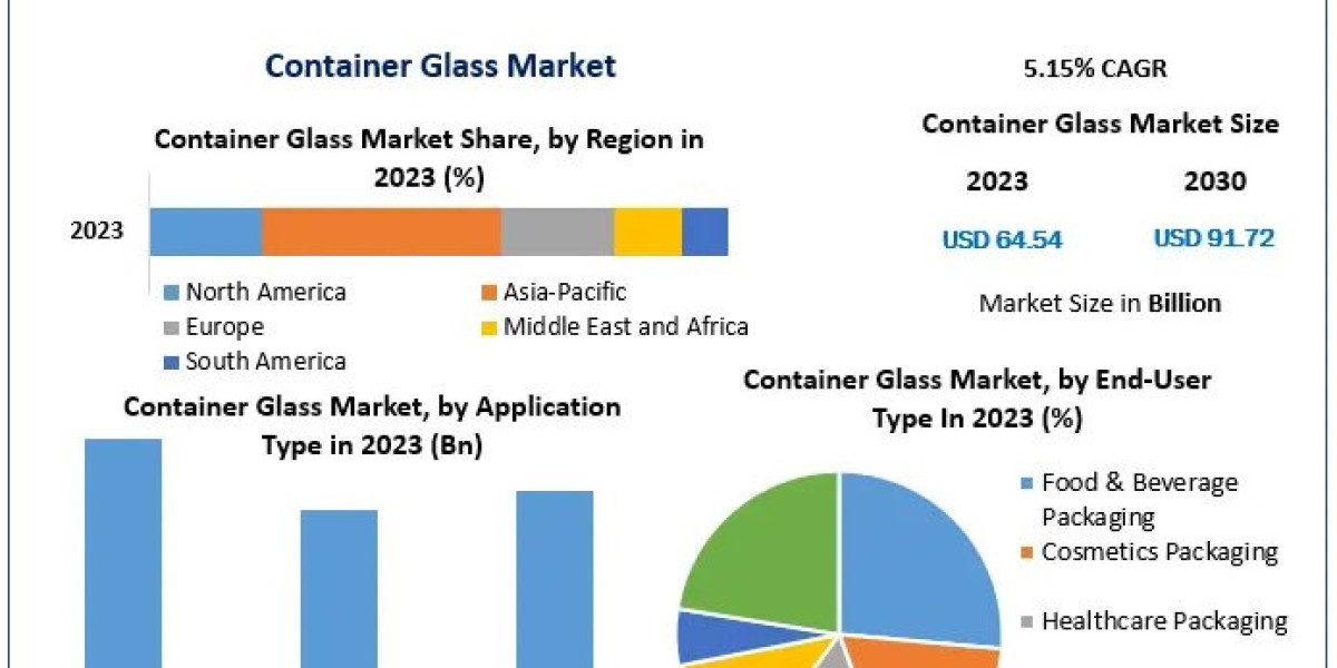 Container Glass Market : The Development Strategies Adopted By Major Key Players And To Understand The Competitive Scena