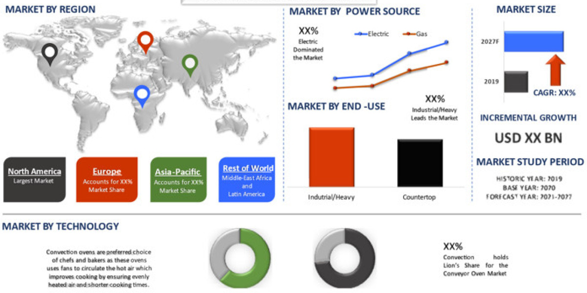 Conveyor Oven Market - Global Share, Key Players, Segmentation Analysis, Business Growth 2027