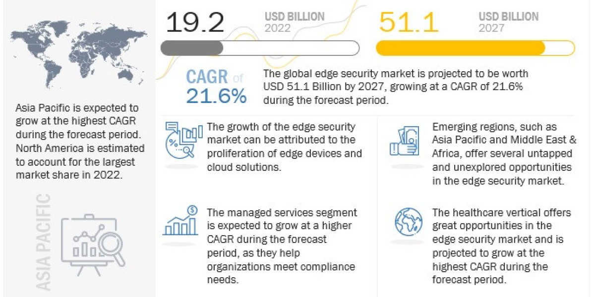 Edge Security Market Expected to Surge to $51.1 Billion by 2027