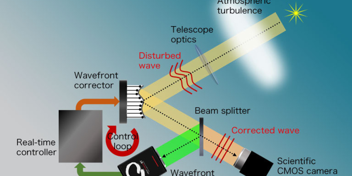 Adaptive Optics Market Growth, Share, Opportunities and Forecast by 2031