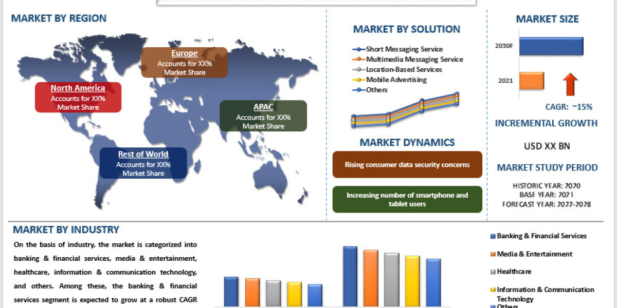 Mobile Value-Added Services Market is Expected to Showcase a CAGR of Around 15%