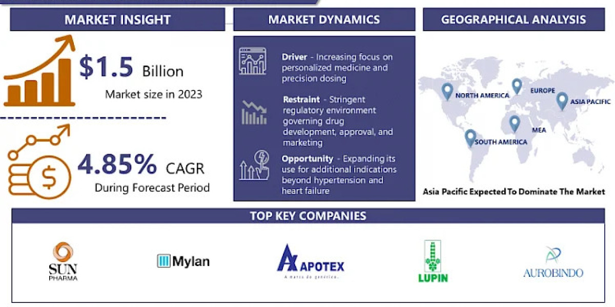 Lisinopril Market 2024 To Reach USD 2.3 Billion By 2032 At Rate Of 4.85%