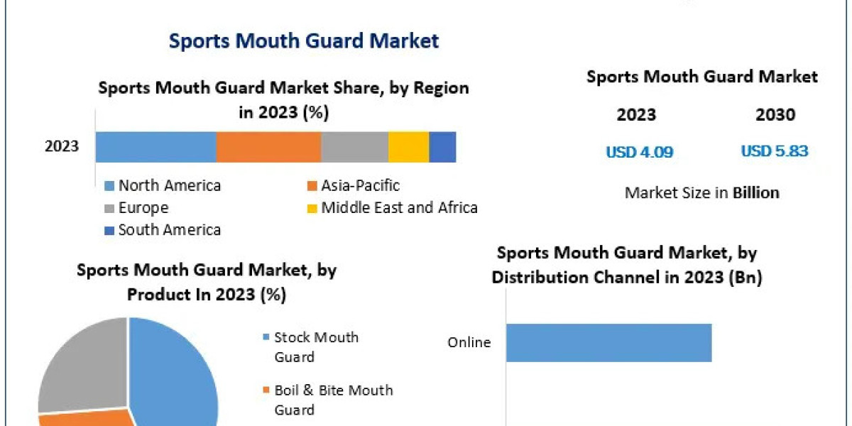 Sports Mouth Guard Market Size, Segmentation, Analysis, Growth, Opportunities, Future Trends and Forecast 2024-2030