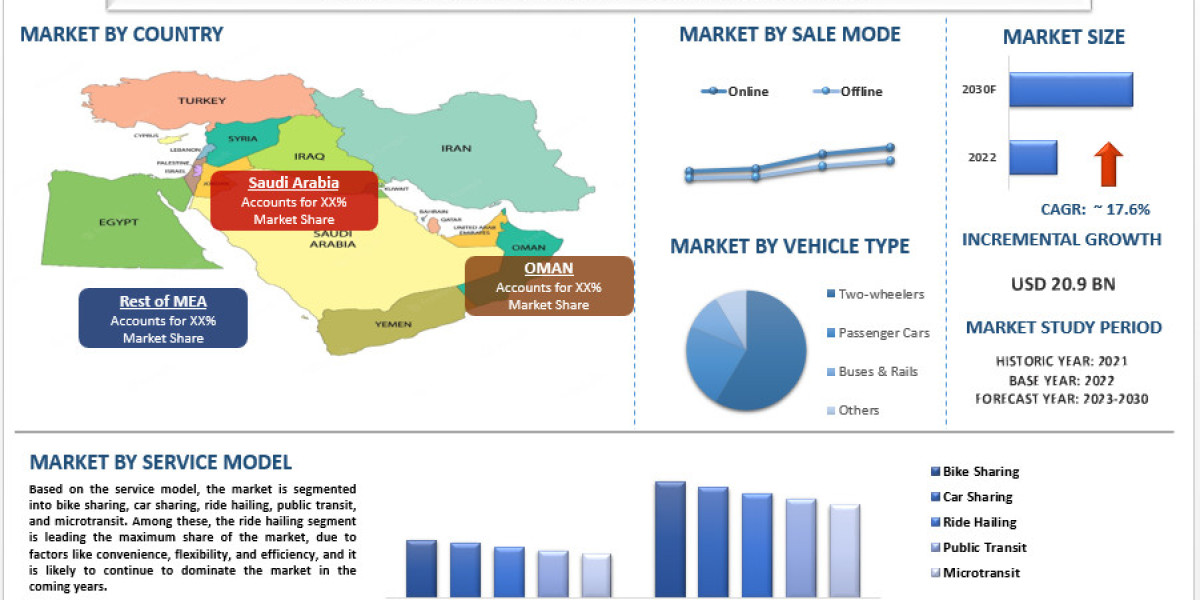 MENA Shared Mobility Services Market Size, Share, Trends, Growth and forecast to 2023