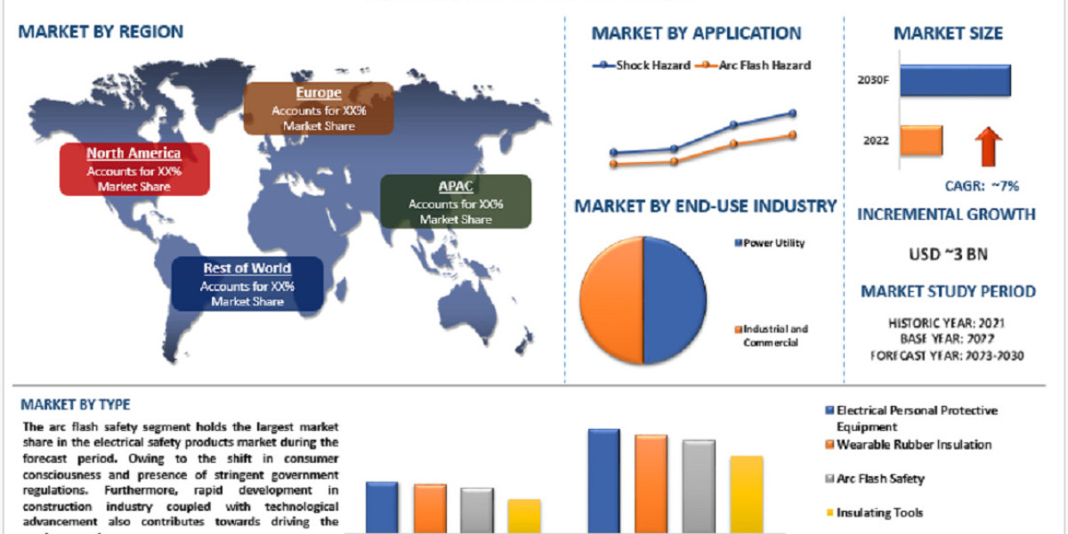 Electrical safety products market is expected to display a steady growth of around 7% CAGR