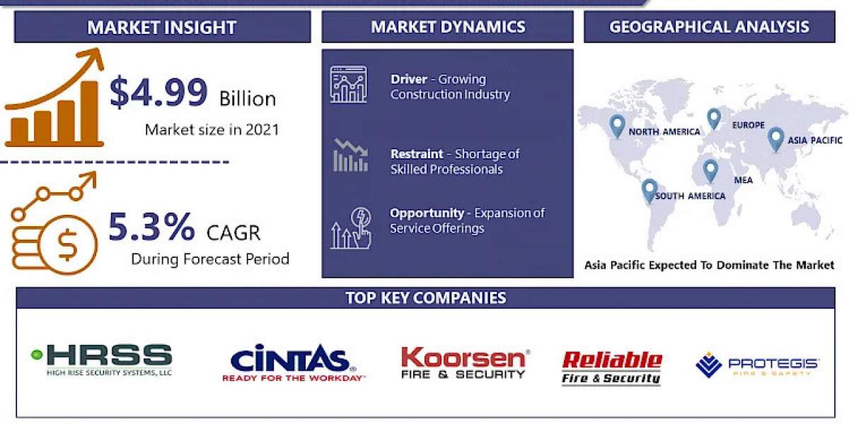 Fire Extinguisher Inspection Services Market Leading the Way with 2030 Market Trends and Insights