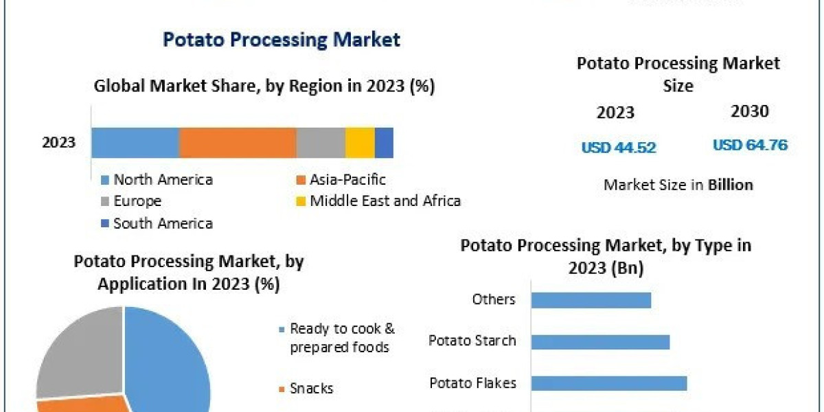 Potato Processing Market Expected to Achieve USD 64.76 Billion by 2030 with 5.5% CAGR