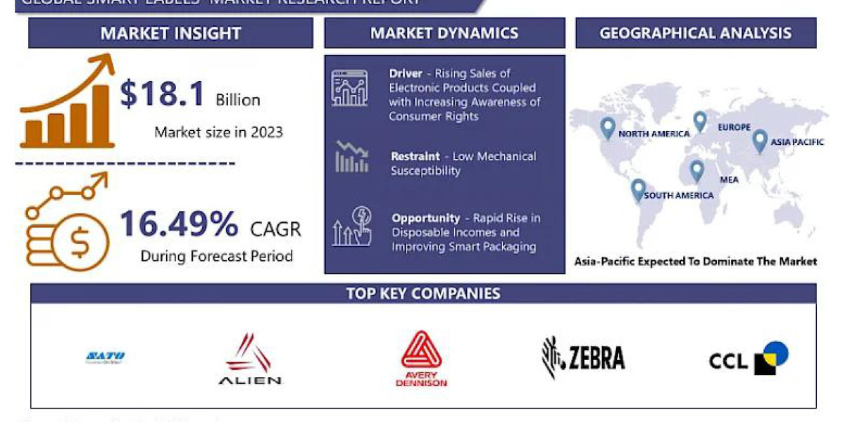 Smart Labels Market Dynamics: Technology Integration and Consumer Trends