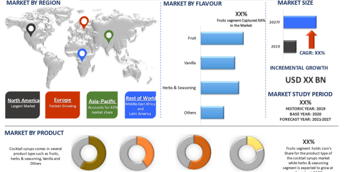 Cocktail Syrups Market to Reached Higher by 2027, Globally| UnivDatos Market Insights