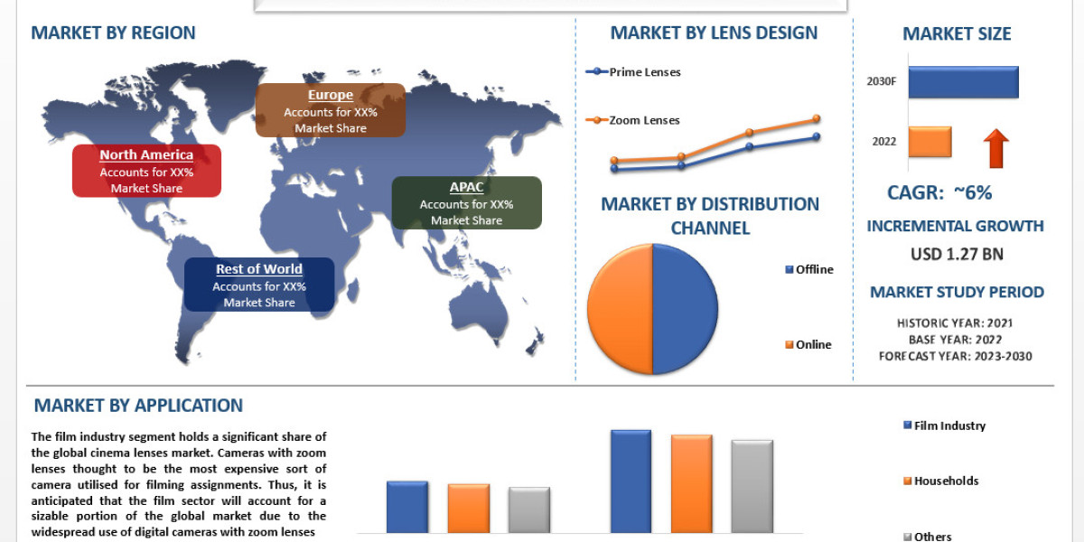 Research and Development Trends in the Cinema Lenses Market: A Focus on North America