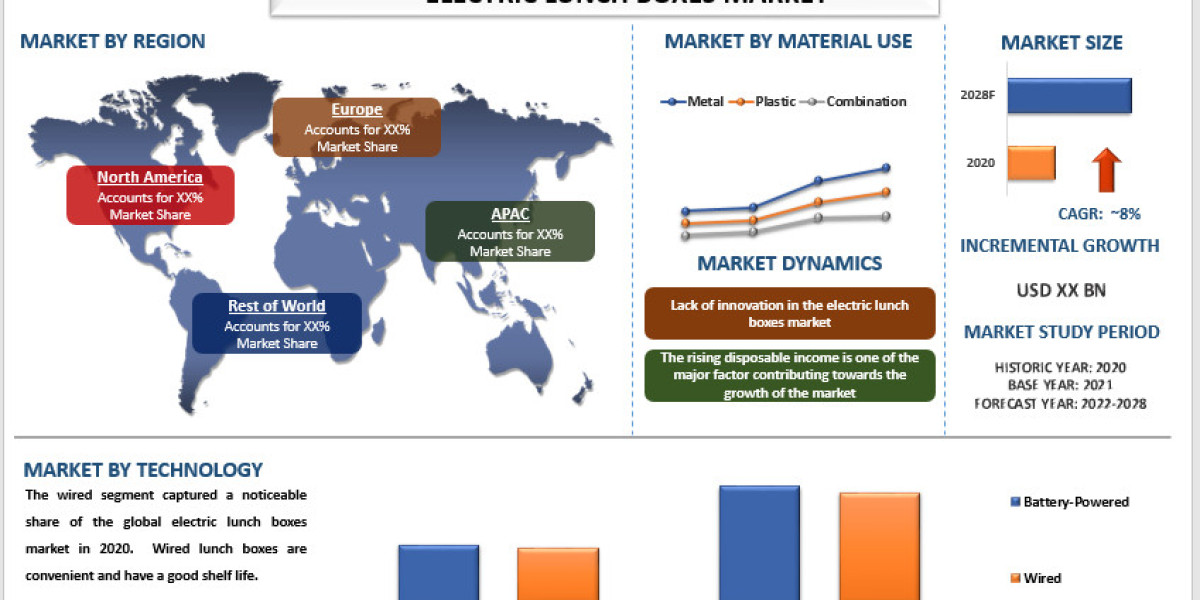 Electric Lunch Boxes Market Size, Share, Trends 2027 - Industry Growth Analysis