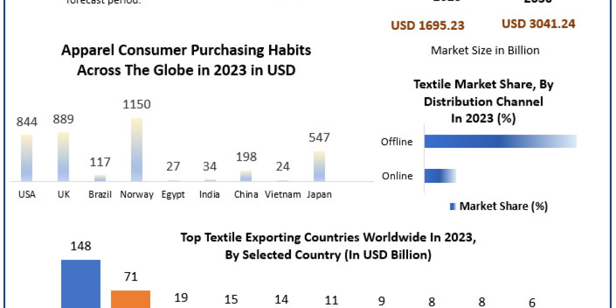 Navigating the Textile Market: Key Trends and Future Outlook
