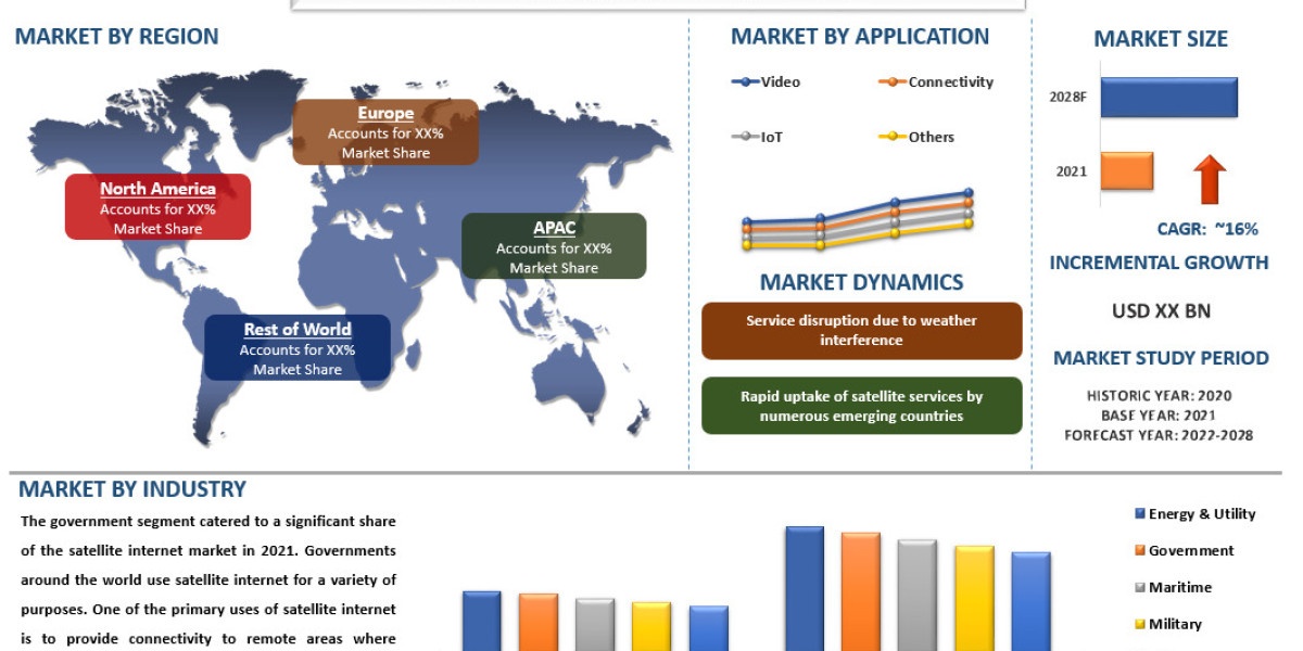 Satellite Internet Market is expected to showcase a CAGR of around 16%