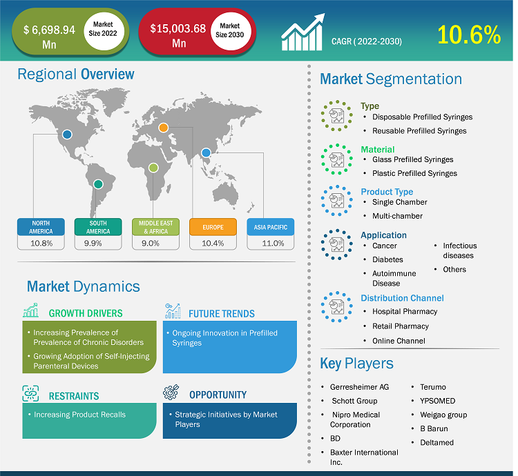 Prefilled Syringe Market Trends, Size, Growth Drivers and Future Outlook