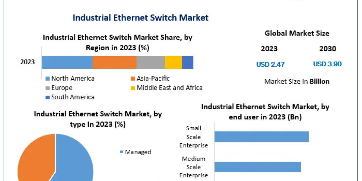 Global Industrial Ethernet Switch Market Key Players, Industry Outlook, Trends, Share, Industry Size, Growth, Opportunit