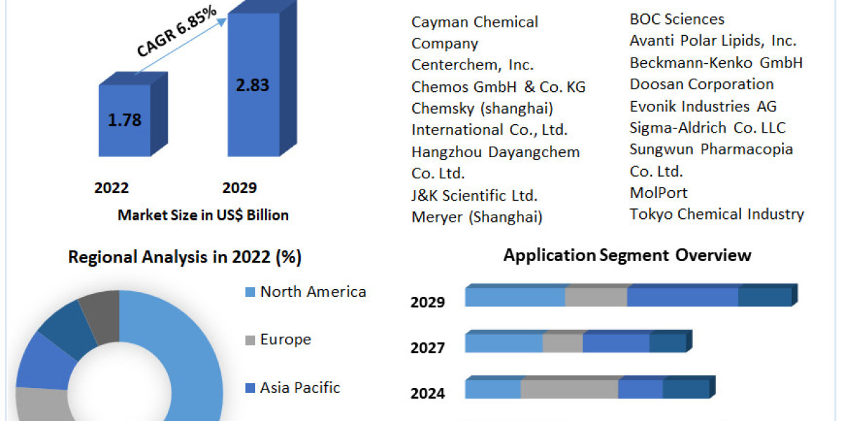 Phytosphingosine Market Industry Demand, Fastest Growth and Forecast To 2029
